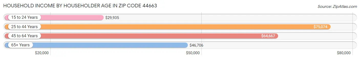 Household Income by Householder Age in Zip Code 44663