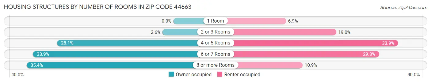 Housing Structures by Number of Rooms in Zip Code 44663