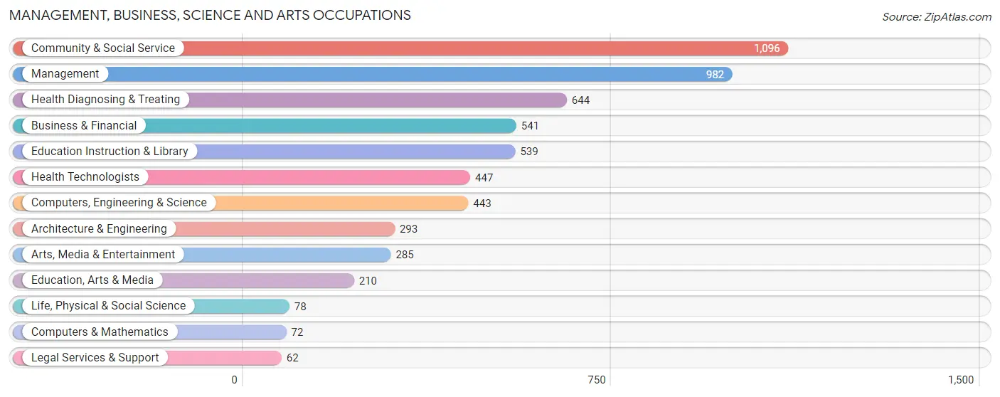 Management, Business, Science and Arts Occupations in Zip Code 44663