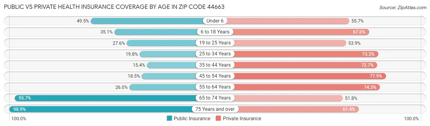 Public vs Private Health Insurance Coverage by Age in Zip Code 44663