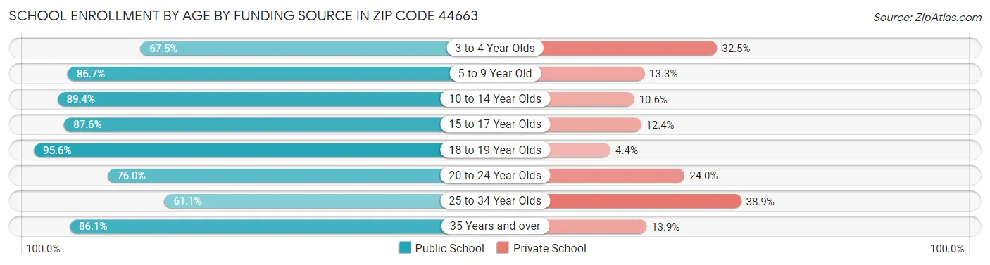 School Enrollment by Age by Funding Source in Zip Code 44663