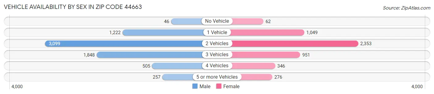Vehicle Availability by Sex in Zip Code 44663