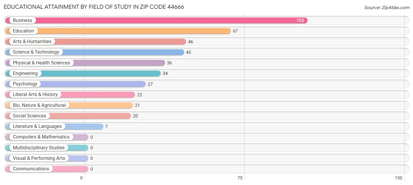 Educational Attainment by Field of Study in Zip Code 44666