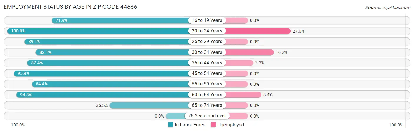 Employment Status by Age in Zip Code 44666