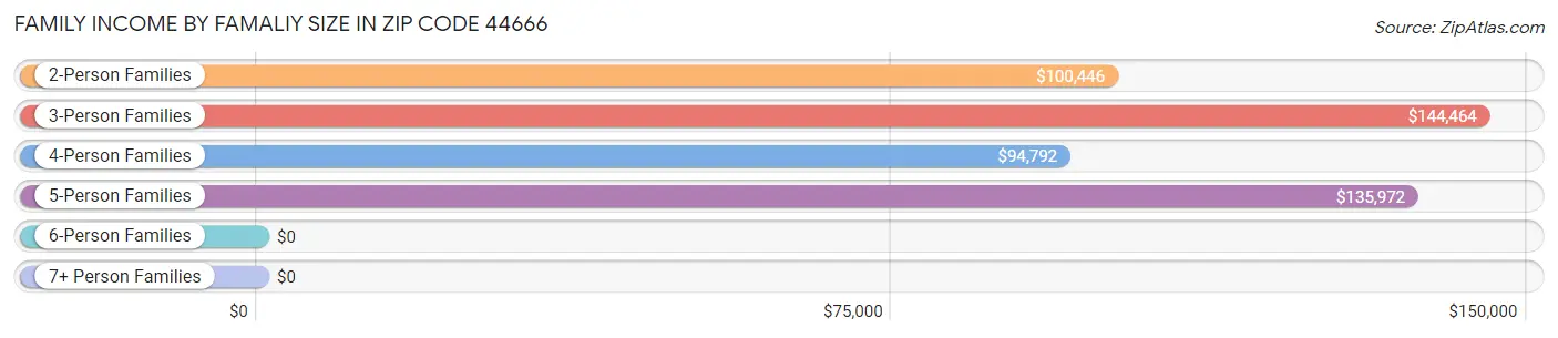 Family Income by Famaliy Size in Zip Code 44666