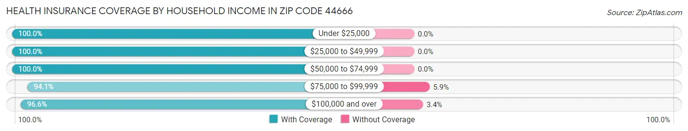 Health Insurance Coverage by Household Income in Zip Code 44666