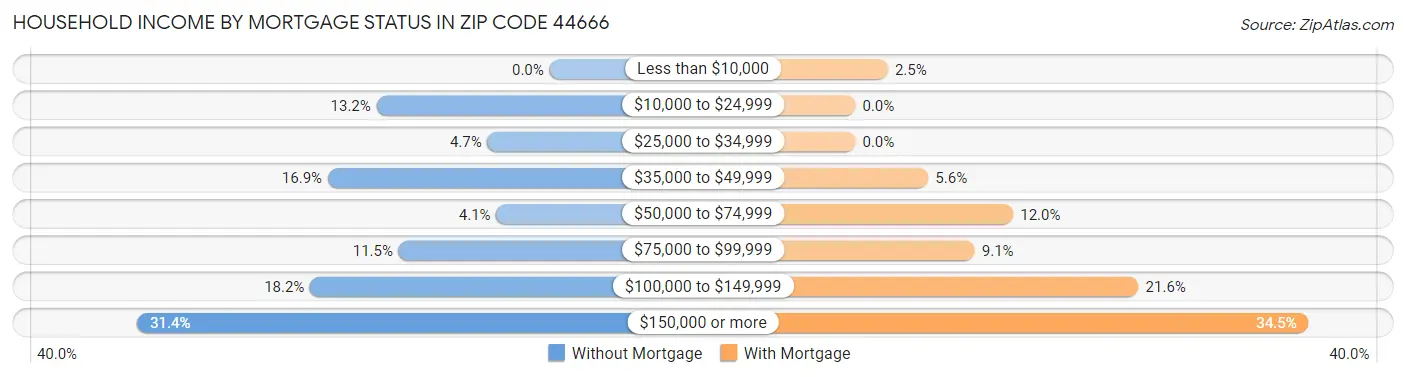 Household Income by Mortgage Status in Zip Code 44666