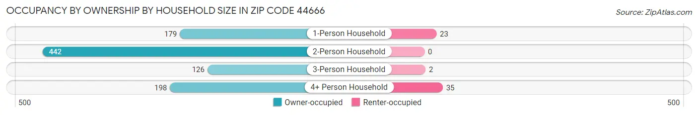 Occupancy by Ownership by Household Size in Zip Code 44666