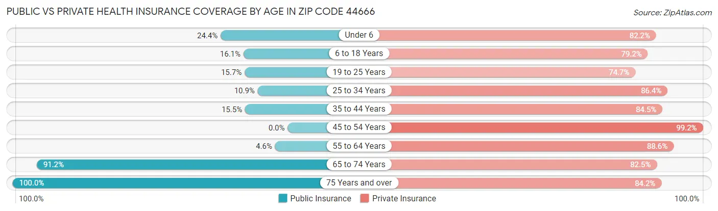 Public vs Private Health Insurance Coverage by Age in Zip Code 44666