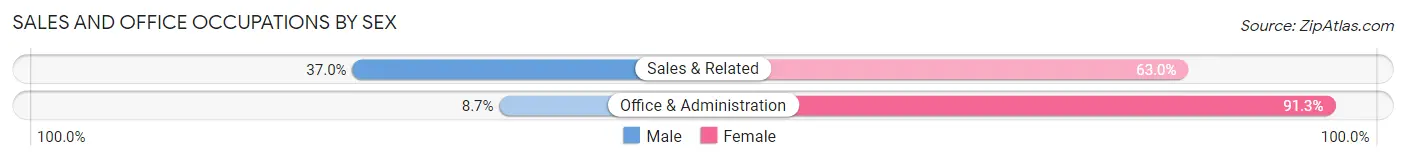 Sales and Office Occupations by Sex in Zip Code 44666