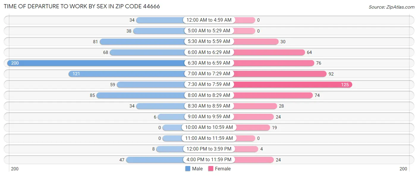 Time of Departure to Work by Sex in Zip Code 44666