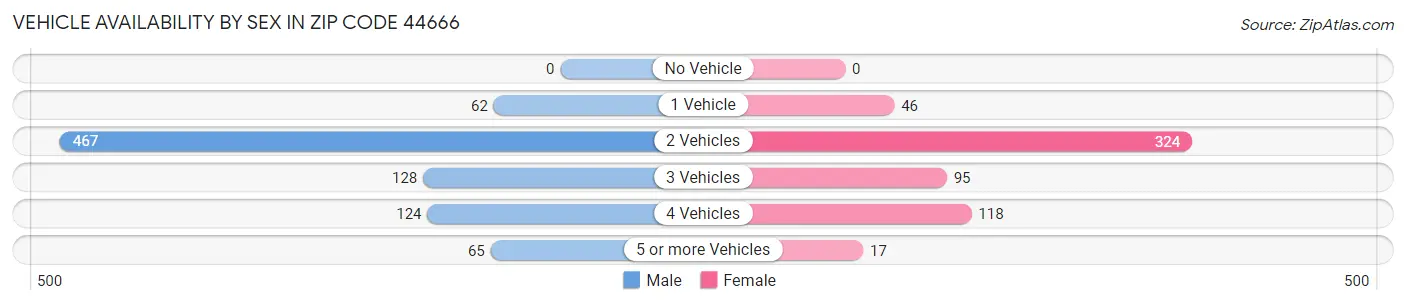 Vehicle Availability by Sex in Zip Code 44666