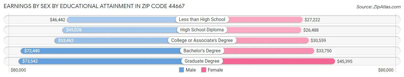 Earnings by Sex by Educational Attainment in Zip Code 44667