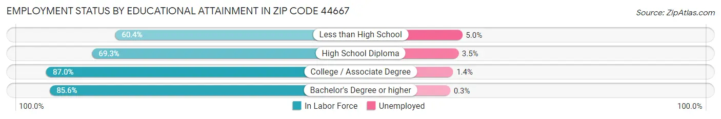 Employment Status by Educational Attainment in Zip Code 44667