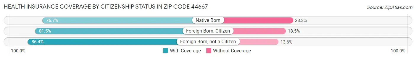 Health Insurance Coverage by Citizenship Status in Zip Code 44667