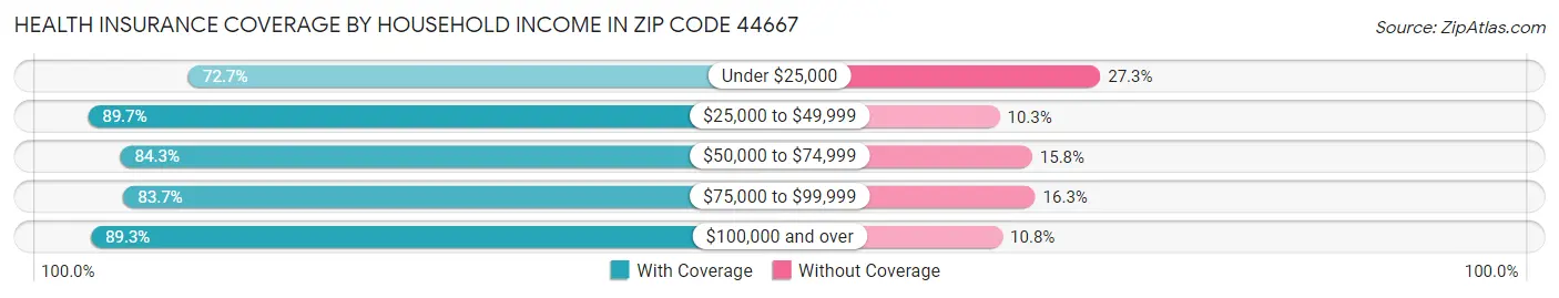 Health Insurance Coverage by Household Income in Zip Code 44667