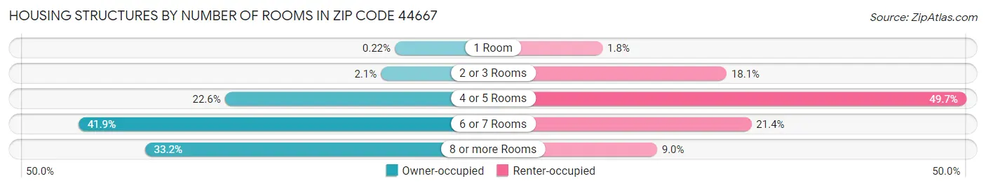 Housing Structures by Number of Rooms in Zip Code 44667