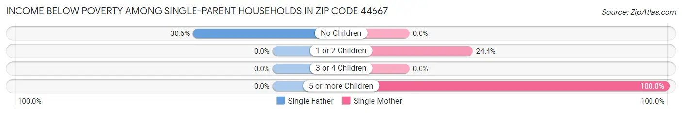 Income Below Poverty Among Single-Parent Households in Zip Code 44667