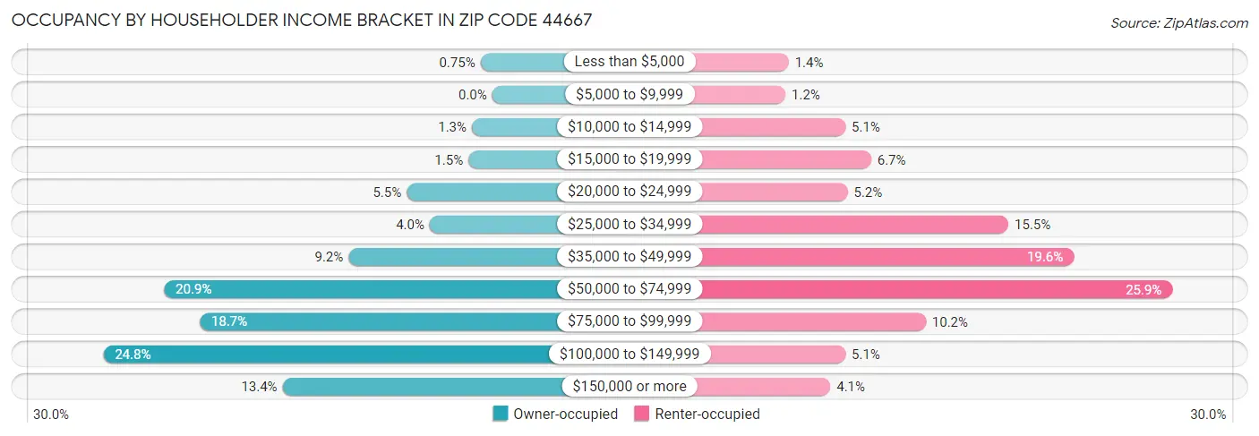Occupancy by Householder Income Bracket in Zip Code 44667