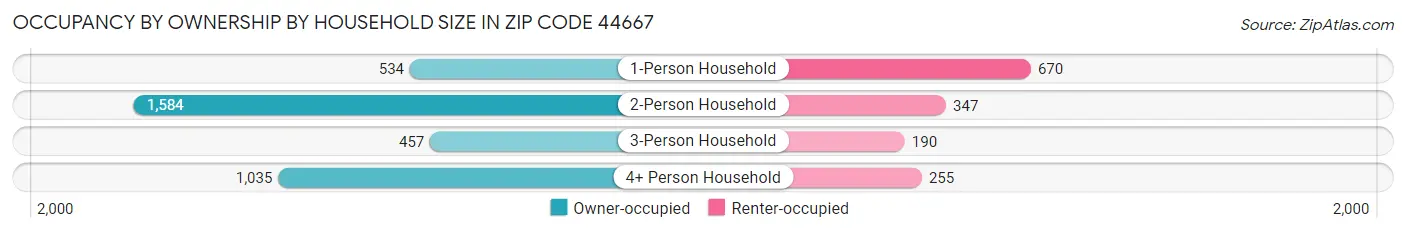Occupancy by Ownership by Household Size in Zip Code 44667