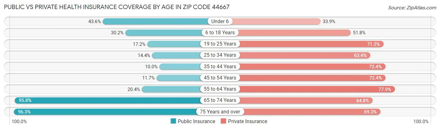 Public vs Private Health Insurance Coverage by Age in Zip Code 44667