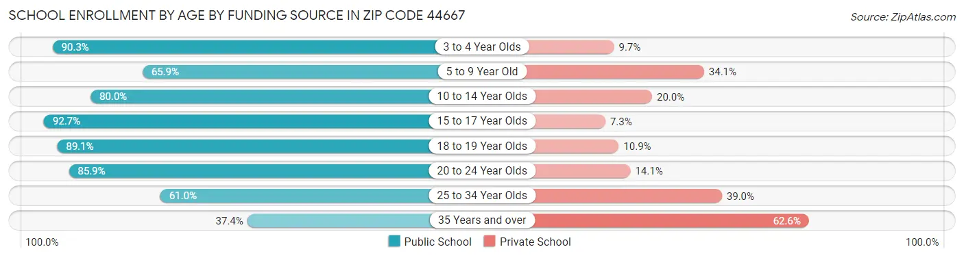 School Enrollment by Age by Funding Source in Zip Code 44667