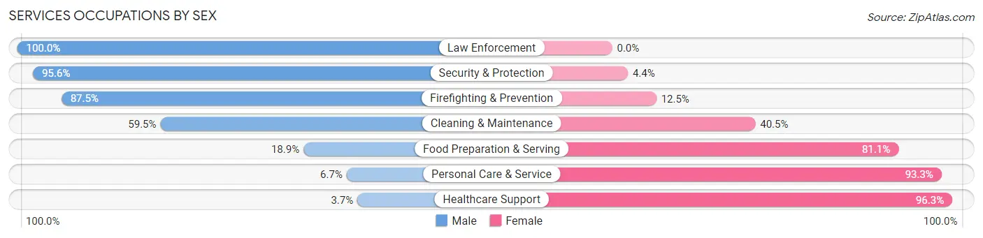 Services Occupations by Sex in Zip Code 44667