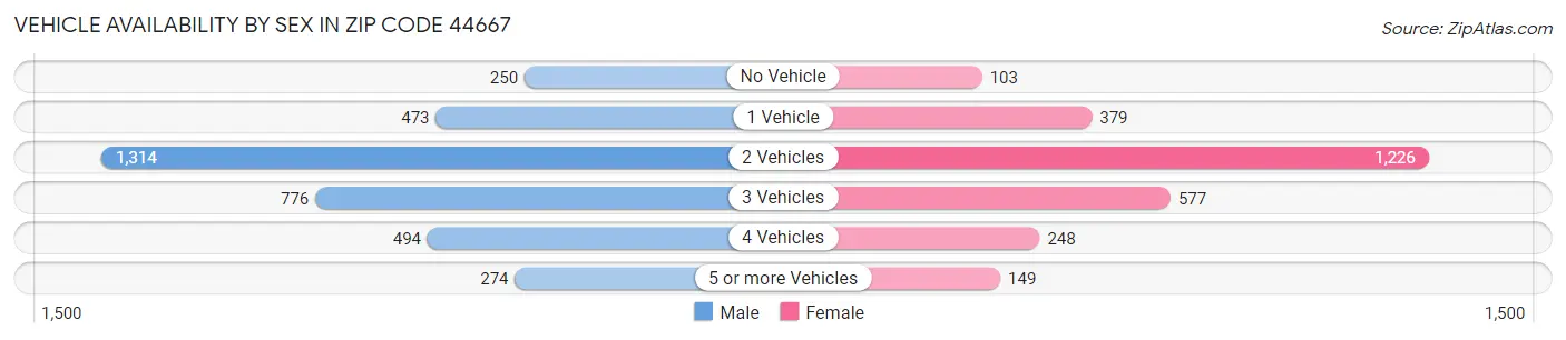 Vehicle Availability by Sex in Zip Code 44667