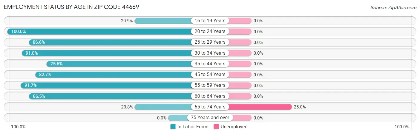 Employment Status by Age in Zip Code 44669