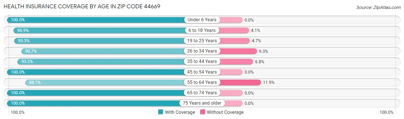 Health Insurance Coverage by Age in Zip Code 44669