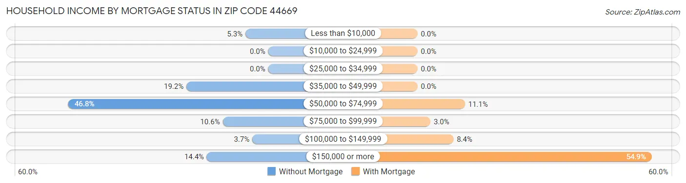 Household Income by Mortgage Status in Zip Code 44669