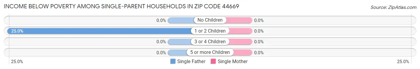 Income Below Poverty Among Single-Parent Households in Zip Code 44669