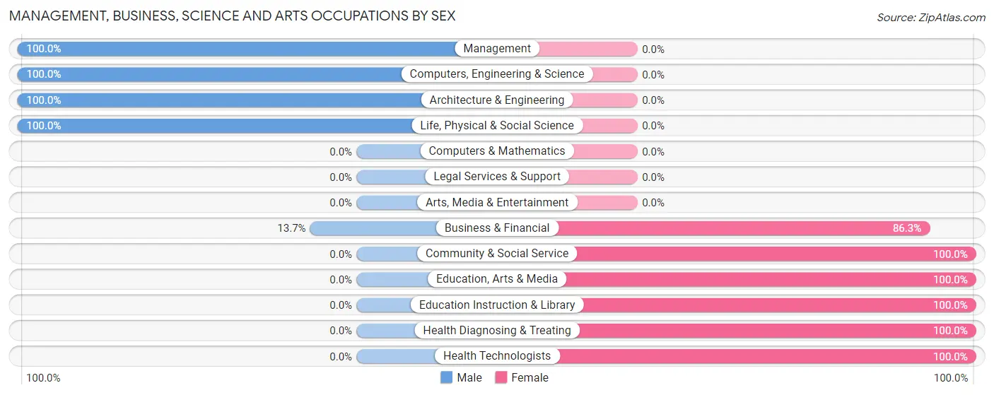 Management, Business, Science and Arts Occupations by Sex in Zip Code 44669