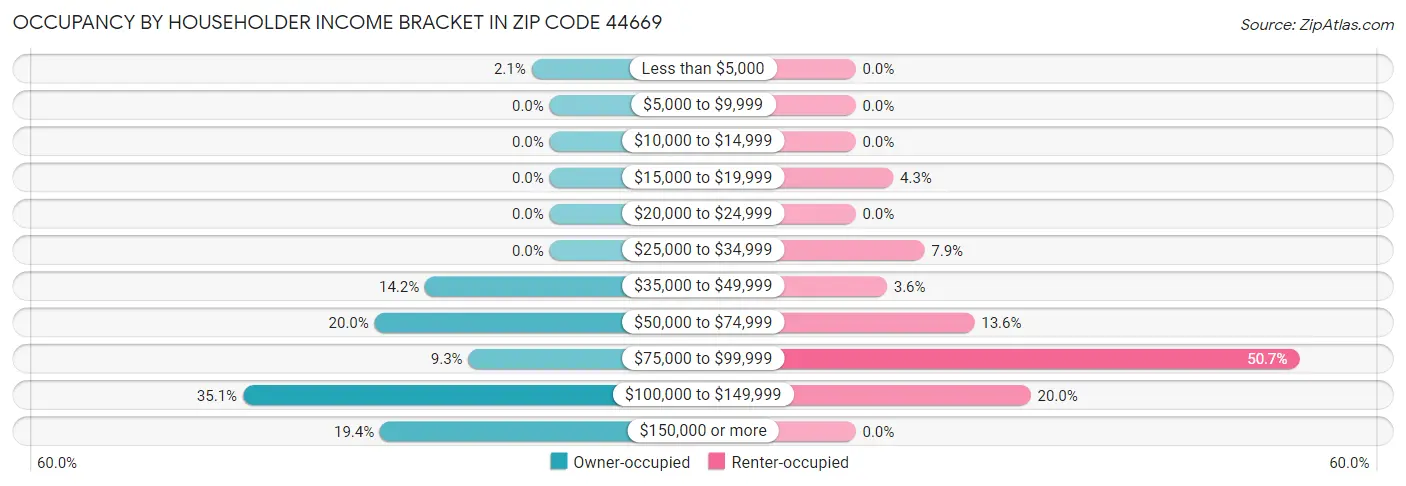 Occupancy by Householder Income Bracket in Zip Code 44669