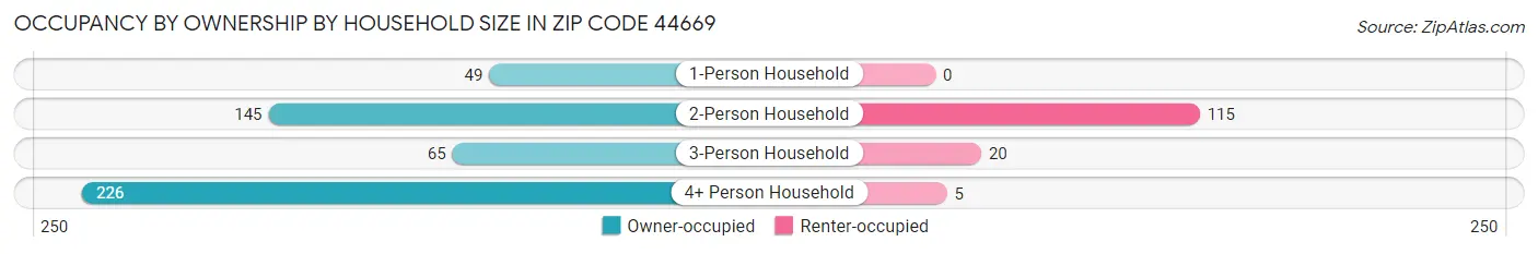 Occupancy by Ownership by Household Size in Zip Code 44669