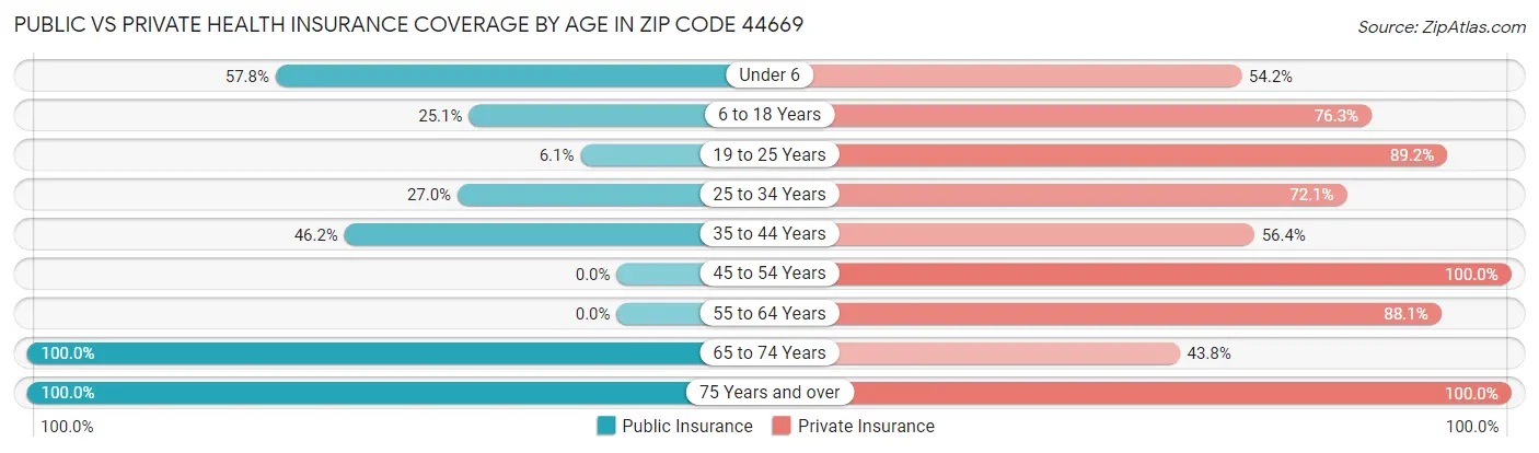 Public vs Private Health Insurance Coverage by Age in Zip Code 44669