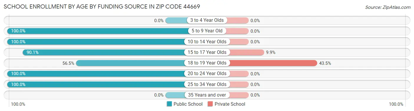 School Enrollment by Age by Funding Source in Zip Code 44669