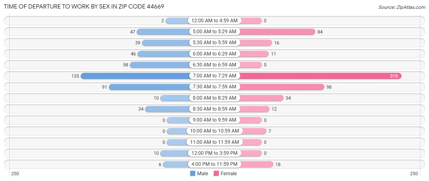 Time of Departure to Work by Sex in Zip Code 44669