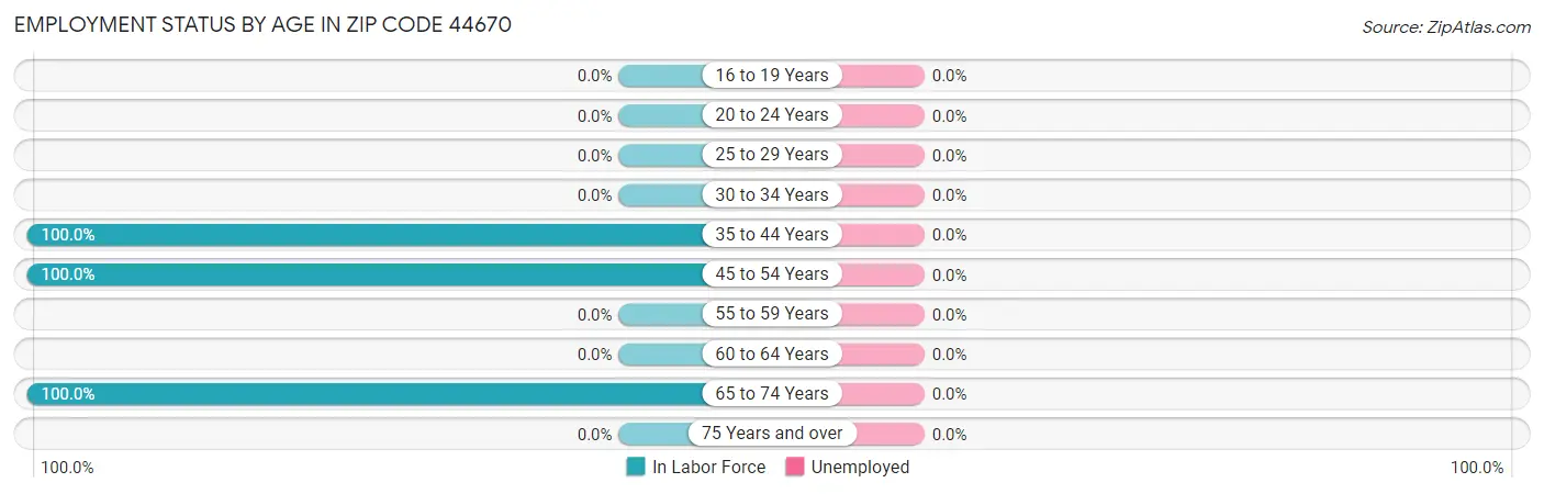 Employment Status by Age in Zip Code 44670