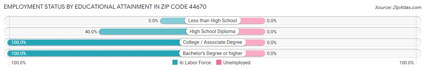 Employment Status by Educational Attainment in Zip Code 44670
