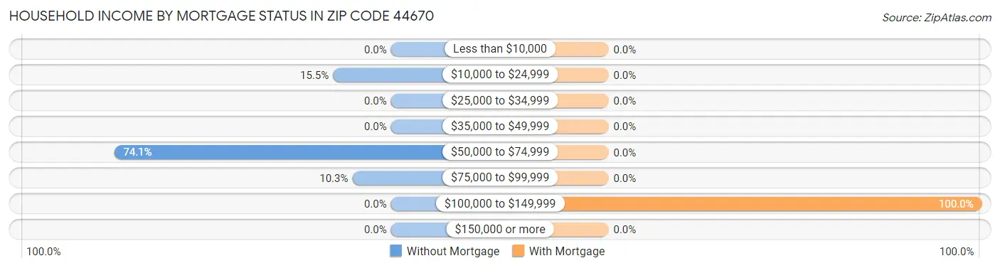 Household Income by Mortgage Status in Zip Code 44670