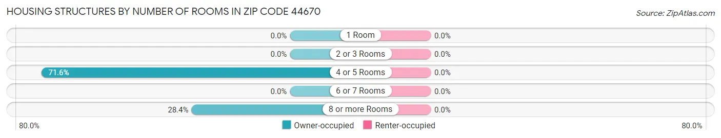 Housing Structures by Number of Rooms in Zip Code 44670