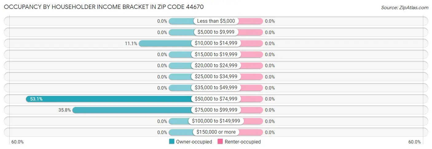 Occupancy by Householder Income Bracket in Zip Code 44670