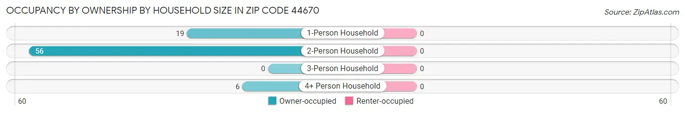 Occupancy by Ownership by Household Size in Zip Code 44670