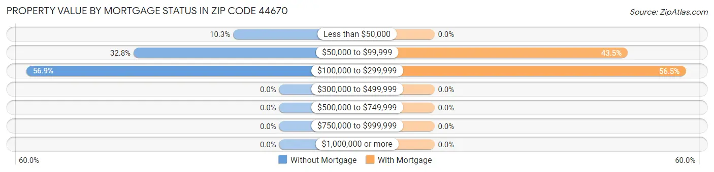 Property Value by Mortgage Status in Zip Code 44670