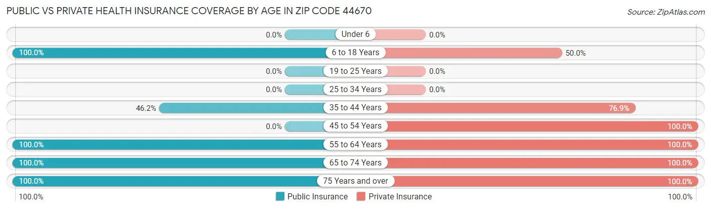 Public vs Private Health Insurance Coverage by Age in Zip Code 44670