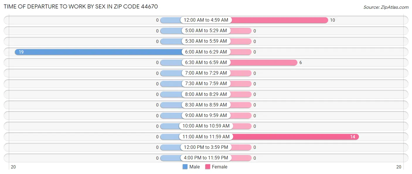 Time of Departure to Work by Sex in Zip Code 44670