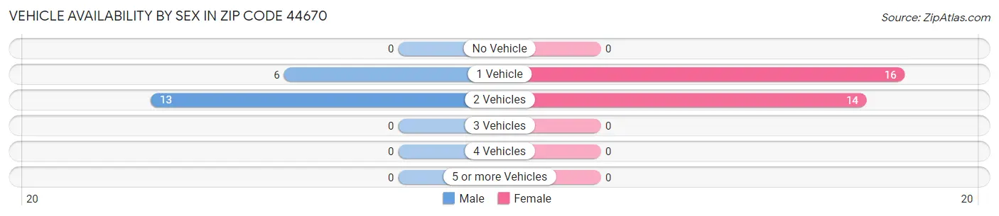 Vehicle Availability by Sex in Zip Code 44670