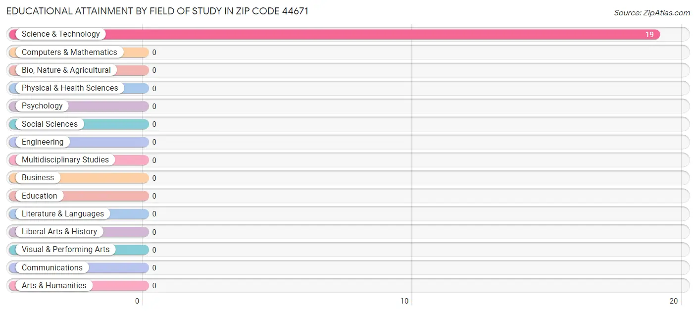 Educational Attainment by Field of Study in Zip Code 44671