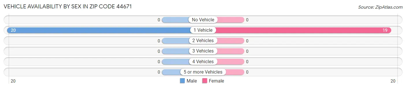 Vehicle Availability by Sex in Zip Code 44671